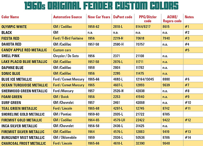 1960s Original Fender Custom Colors