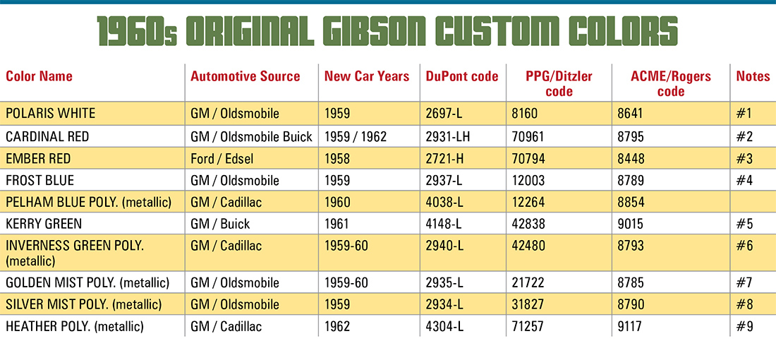 Gibson Les Paul Colors Chart